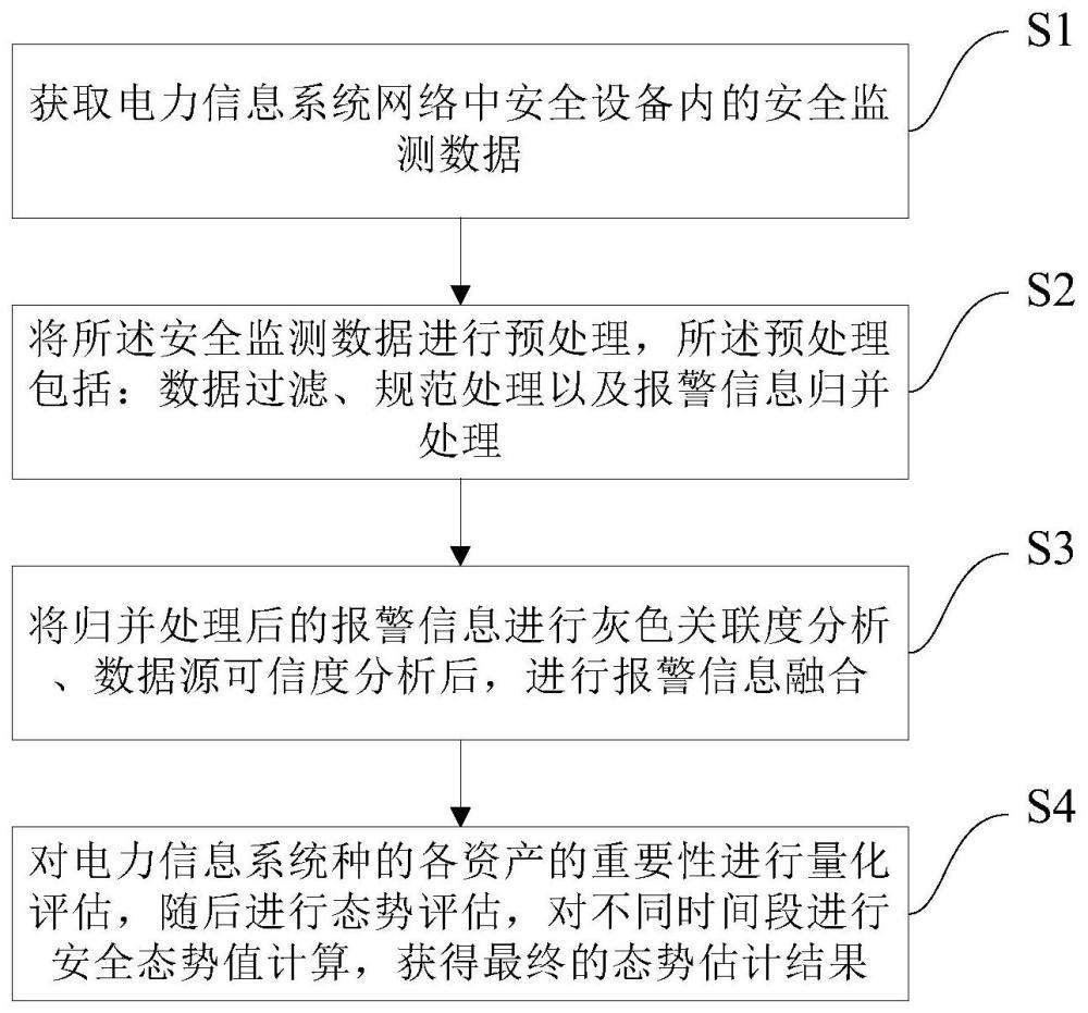 一种电力信息系统网络安全综合监测方法