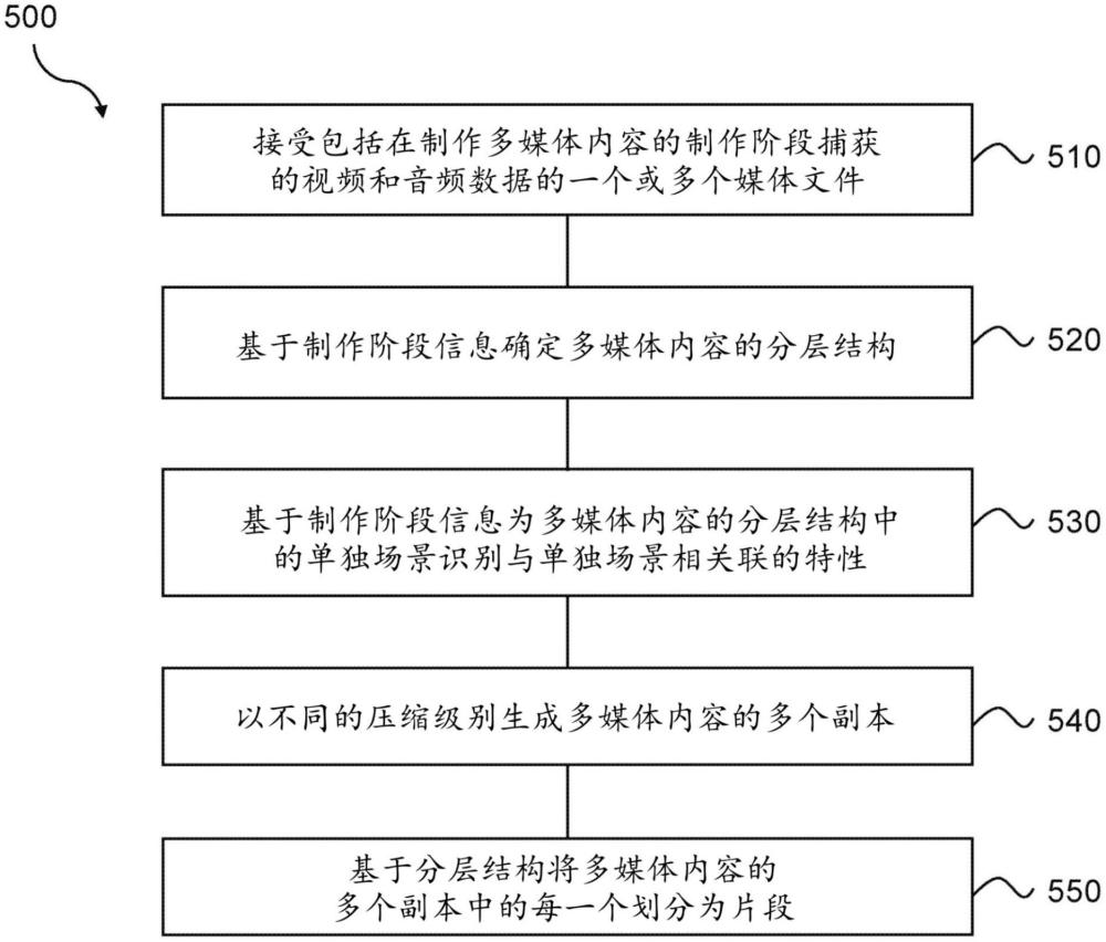 用于电影、电视节目和多媒体内容的内容结构感知多媒体流服务