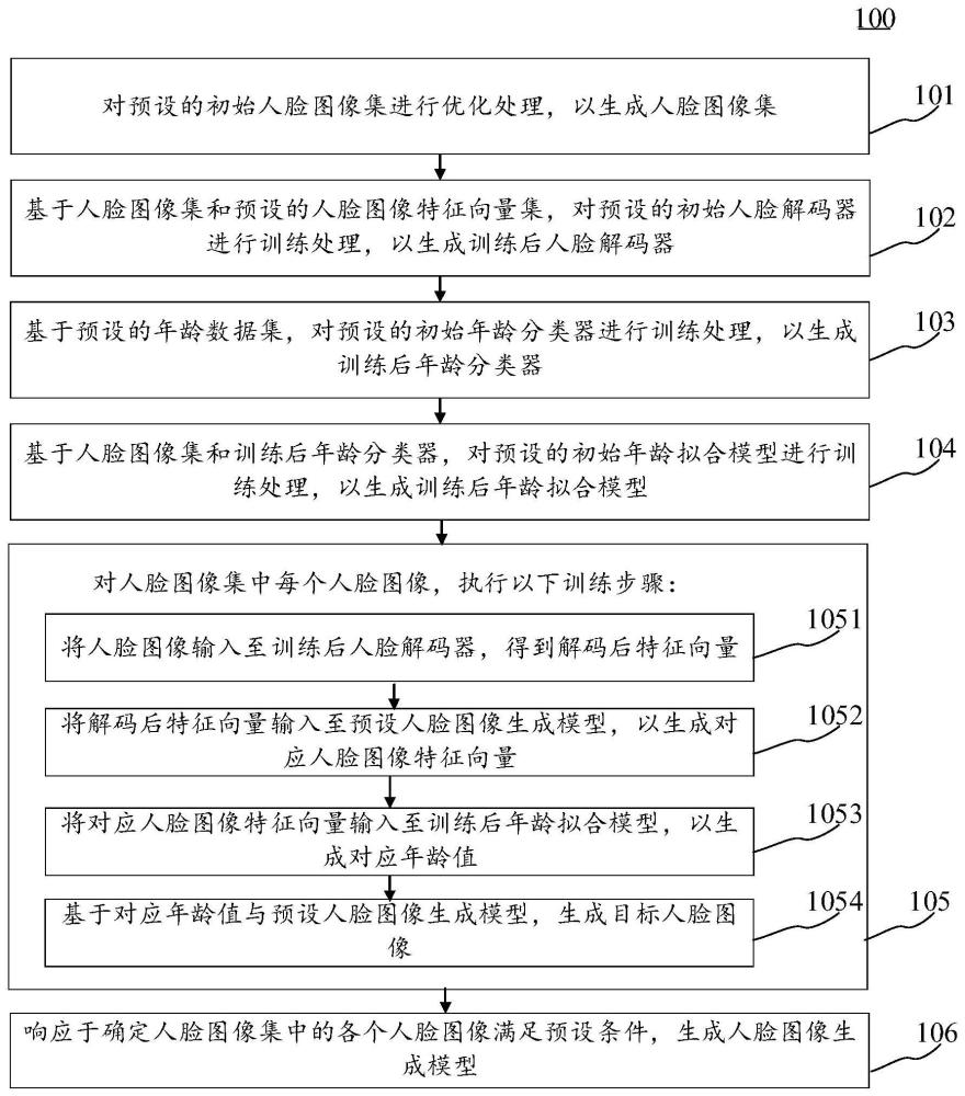 人脸图像生成模型训练方法、装置、电子设备和可读介质