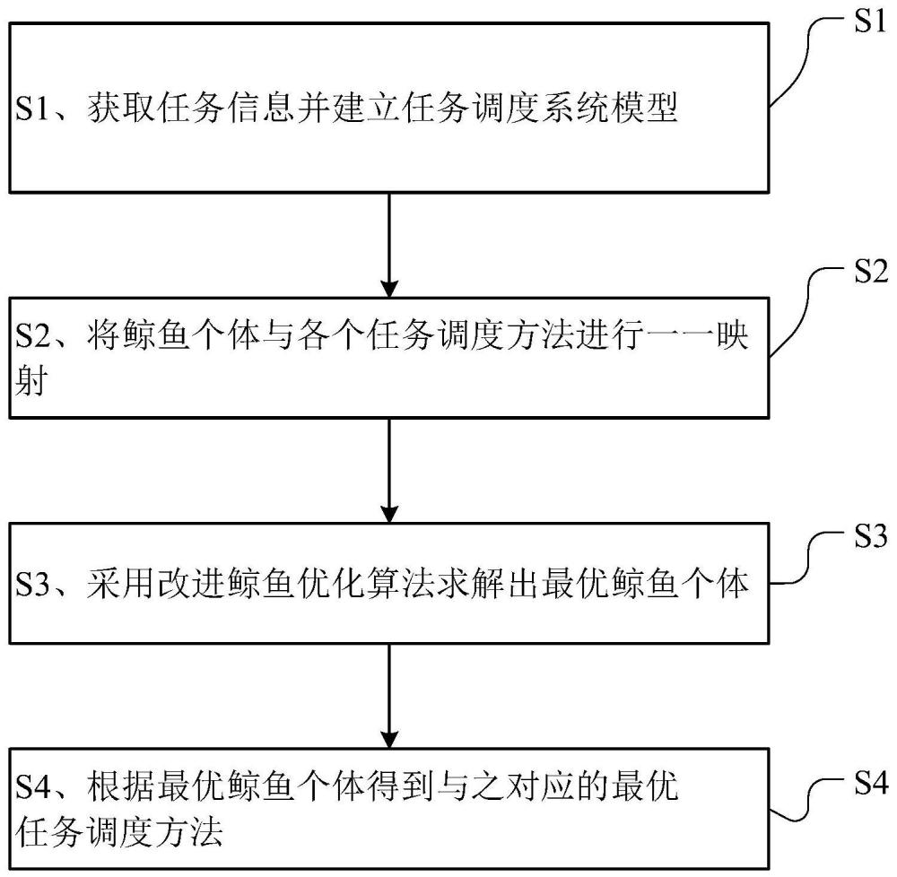 基于改进鲸鱼优化算法的异构多核任务调度方法及系统