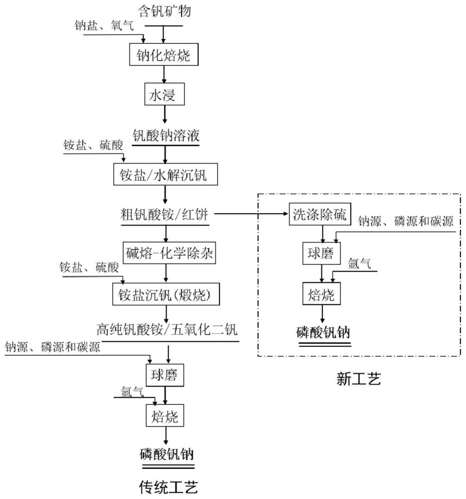 一种用含钒矿物制备磷酸钒钠的方法