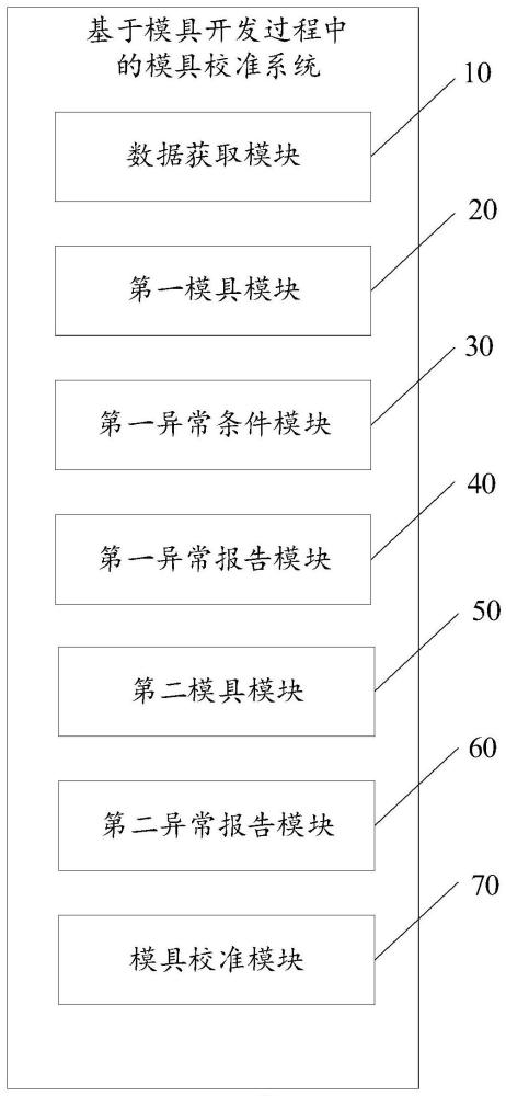 基于模具开发过程中的模具校准系统及方法