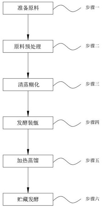 基于铁棍山药酿造白酒的配方及酿造工艺