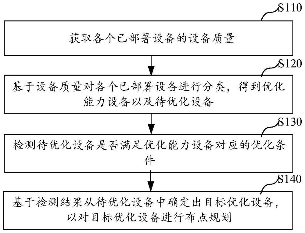 设备布点方法、装置、电子设备以及存储介质