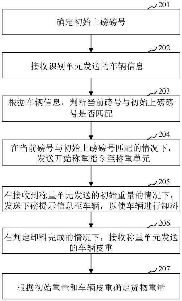 无人值守称重的方法、系统及控制器