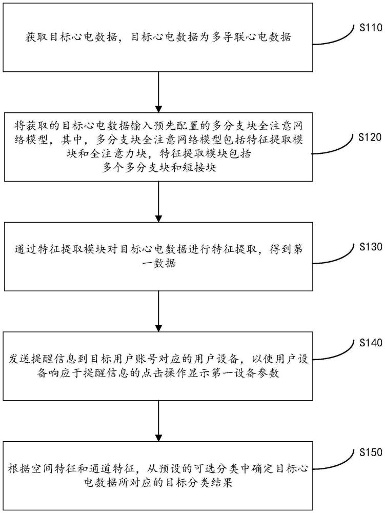 基于多分支块全注意网络的心电数据分类方法及装置