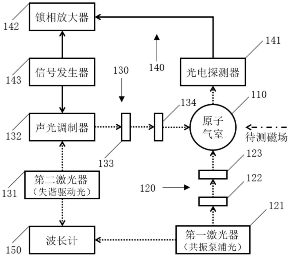 全光方案参数共振式的原子磁力仪和磁场探测方法