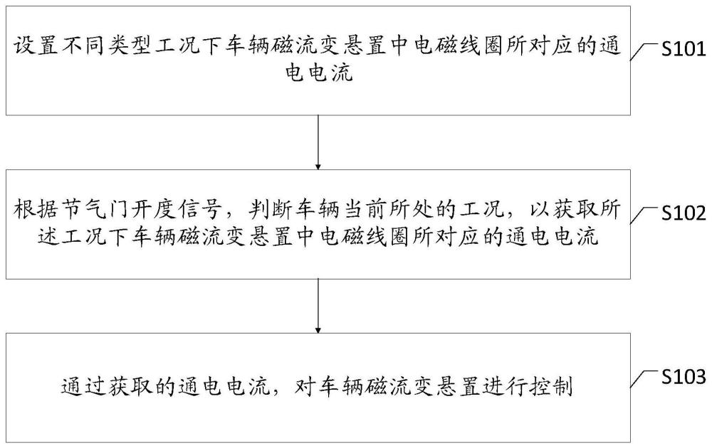 一种车辆磁流变悬置的控制方法及系统