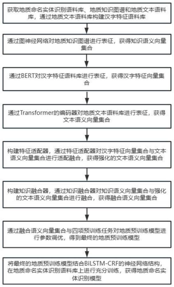 一种基于地质预训练模型的命名实体识别方法及系统