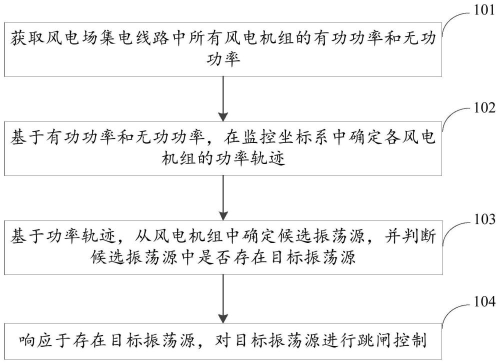 风电场振荡源处理方法、装置、电子设备及存储介质