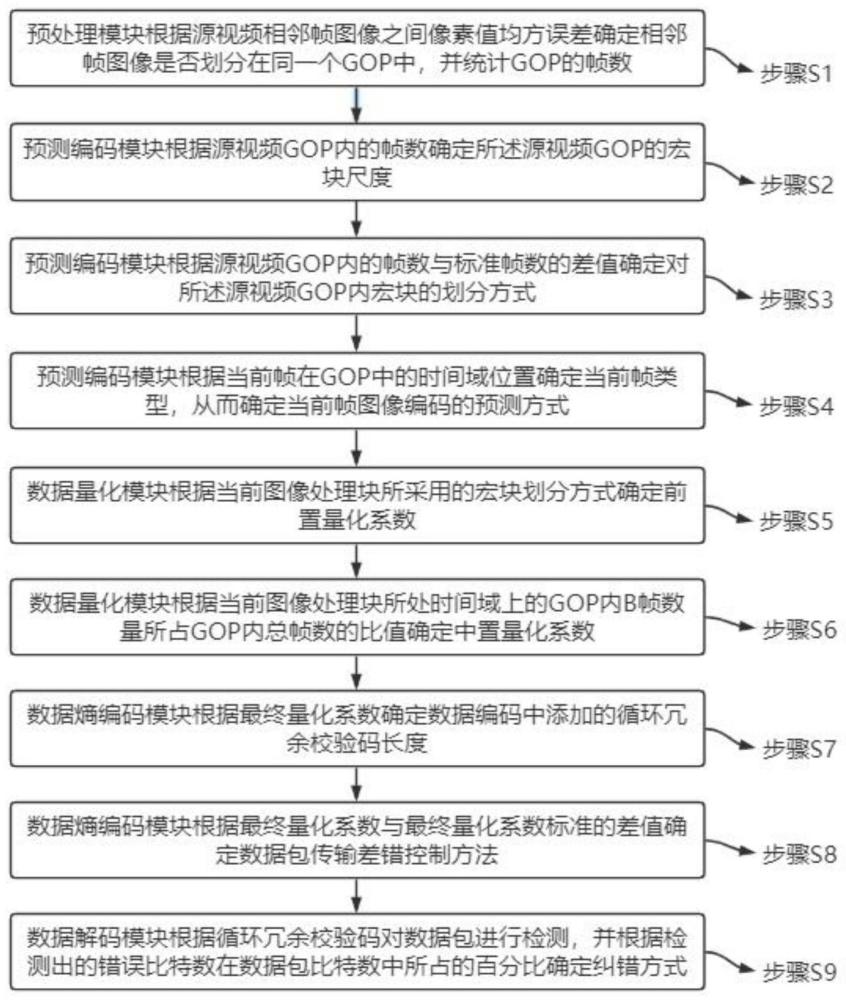 HEVC数据选项的视频编解码联合差错控制方法