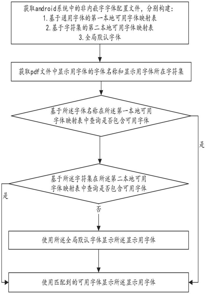 pdf文字显示、编辑方法及装置、电子设备、存储介质