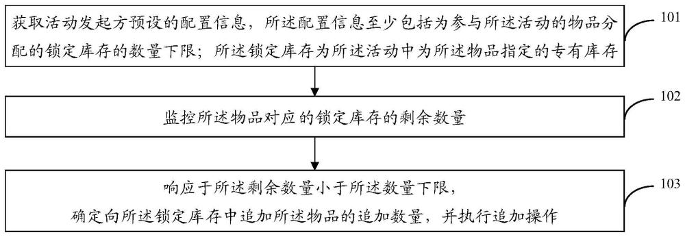 一种物品库存管理方法、装置、存储介质及计算设备