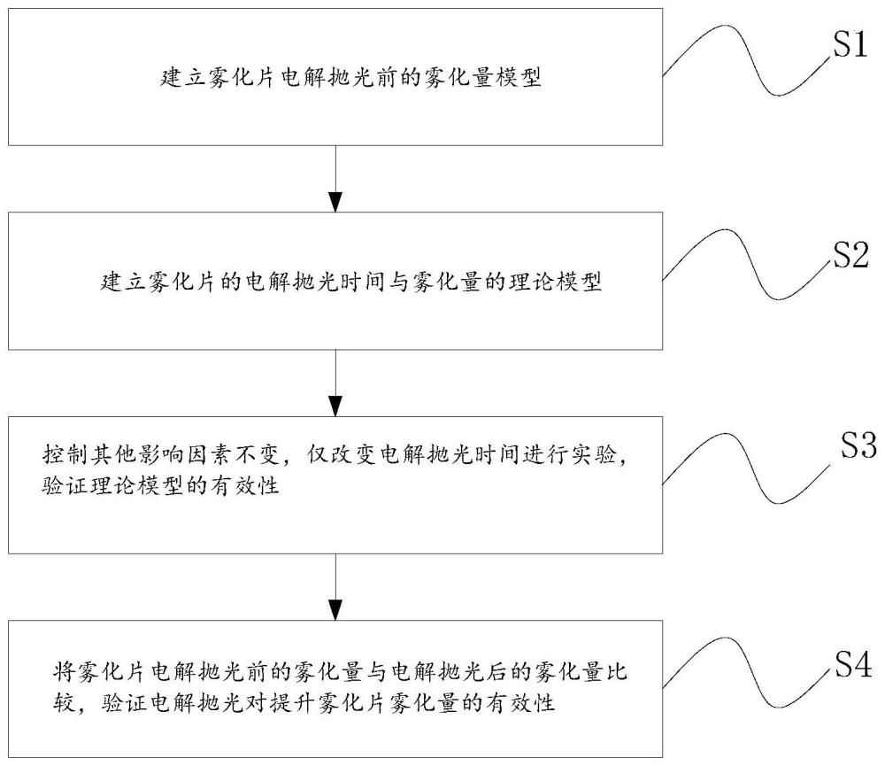 一种网孔式雾化器优化方法