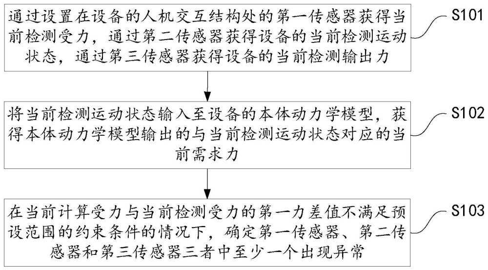 在导纳控制中设备的传感器异常检测方法和装置