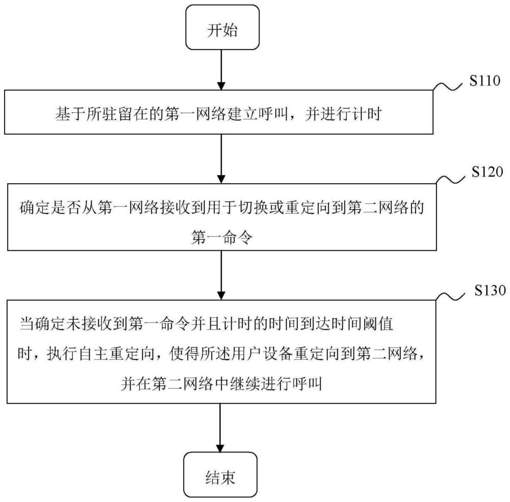 呼叫的方法、通信设备和非暂时性计算机可读存储介质