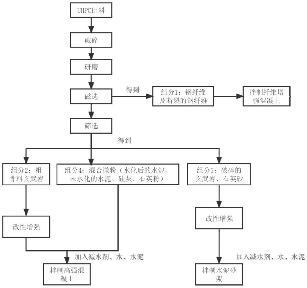 一种UHPC循环再生利用的方法