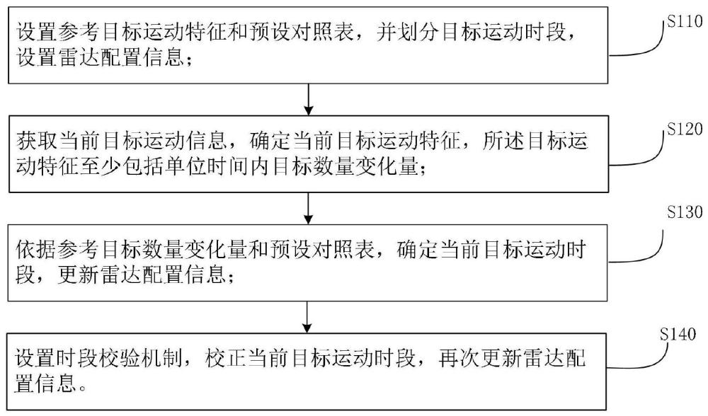 雷达配置信息更新方法、装置、设备及存储介质