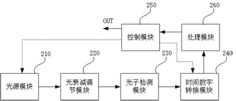 一种随机数发生装置及发生方法