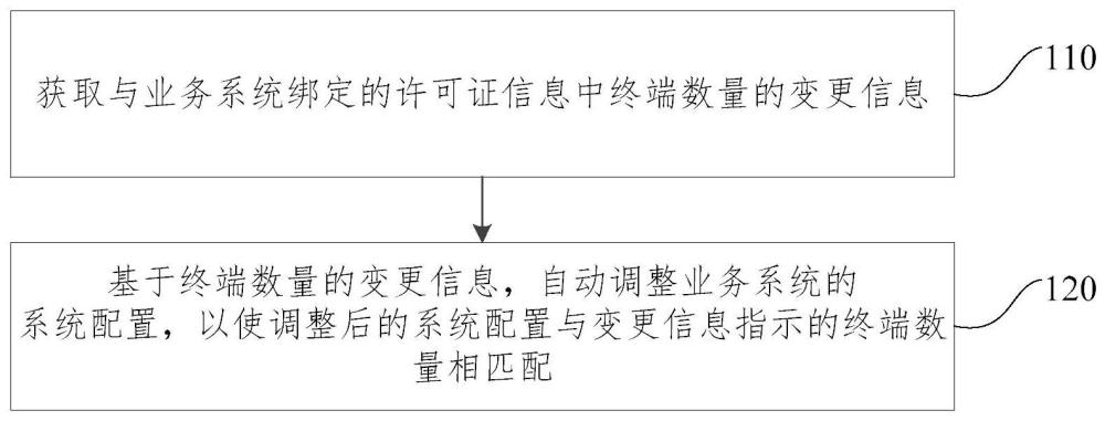 业务系统的服务处理方法、装置、电子设备及存储介质