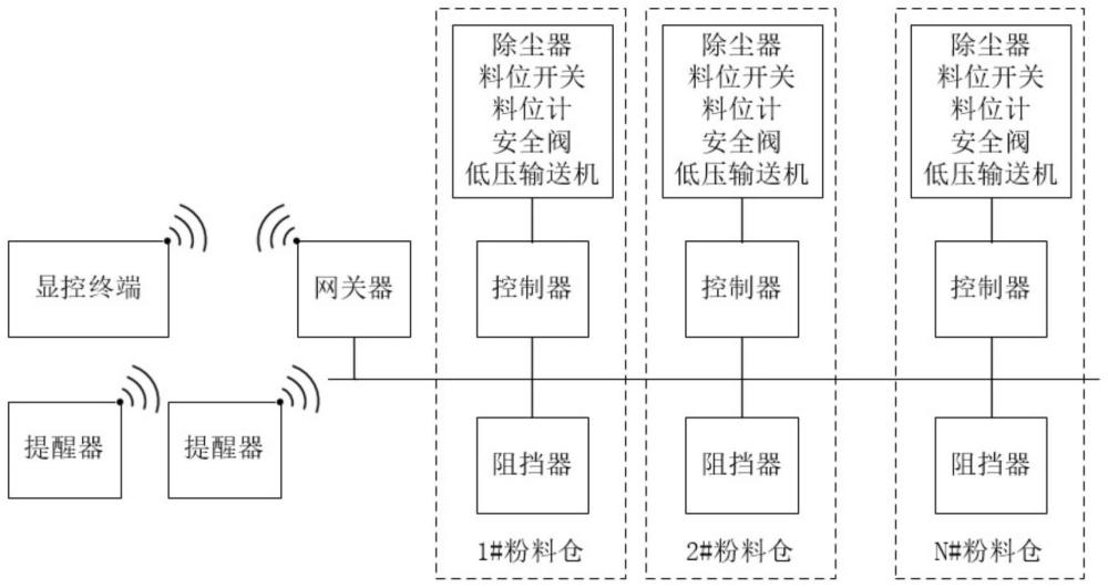 粉料仓进料控制系统及其控制方法