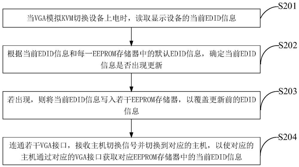 KVM动态刷新显示EDID方法、装置、设备及介质