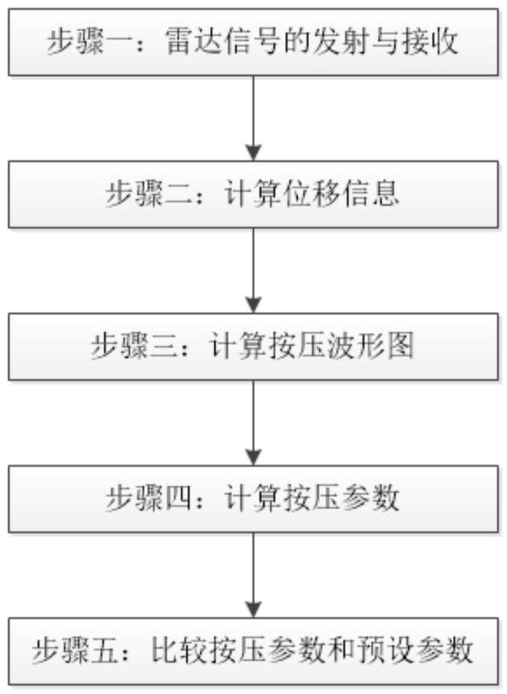 一种基于毫米波雷达的心肺复苏按压检测评估方法及系统