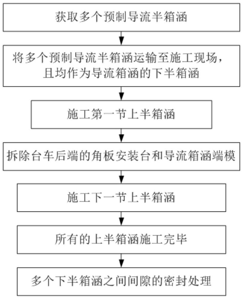 一种半预制半浇筑导流箱涵施工方法