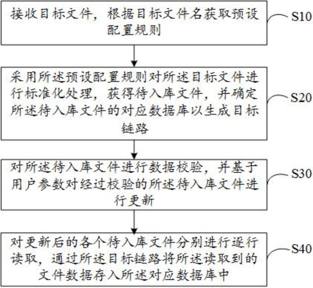 文件批量入库方法、装置、设备及存储介质