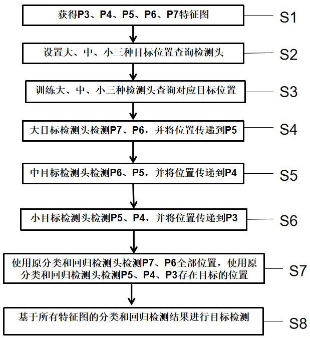 一种基于改进RetinaNet的快速目标检测方法