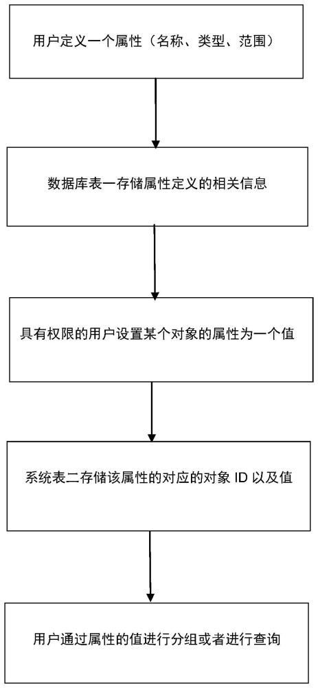 一种时序数据库的属性设置方法