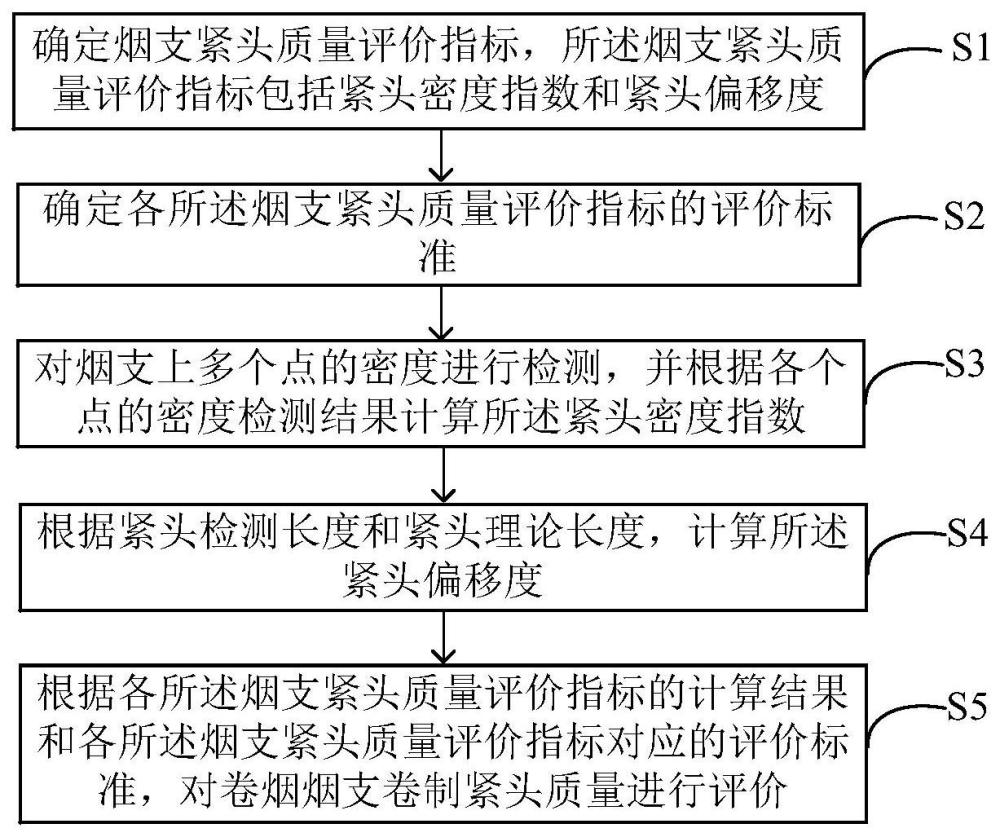 一种卷烟烟支卷制紧头质量评价方法