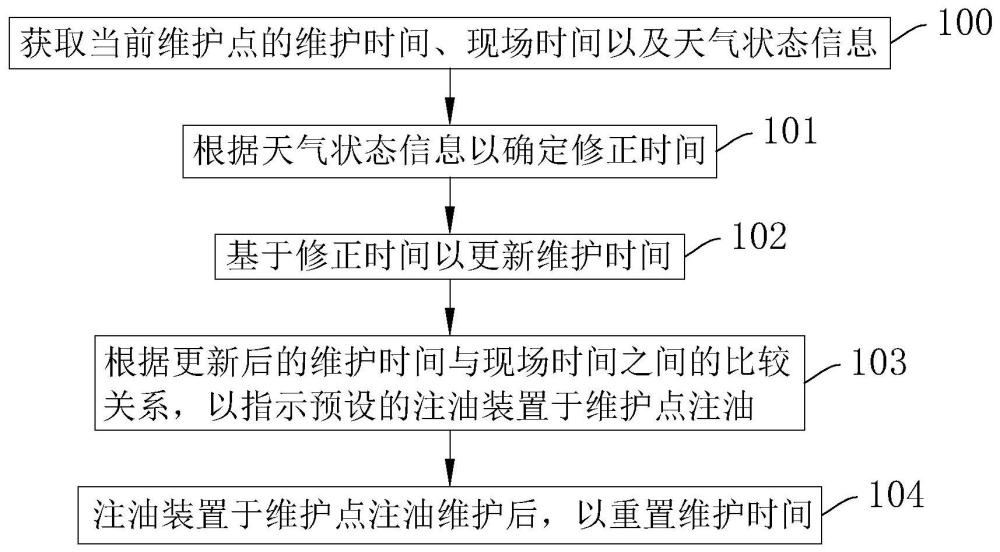 一种道岔自动注油方法、系统、存储介质及智能终端