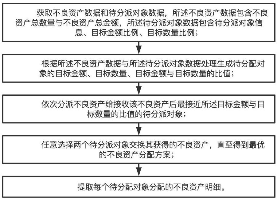 一种不良资产分包方法与系统