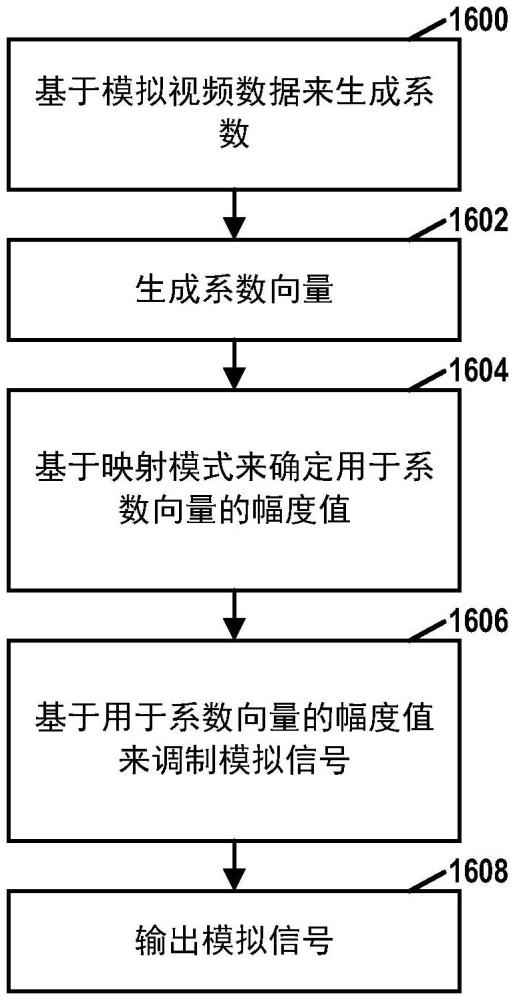 用于视频数据传输的混合数模调制