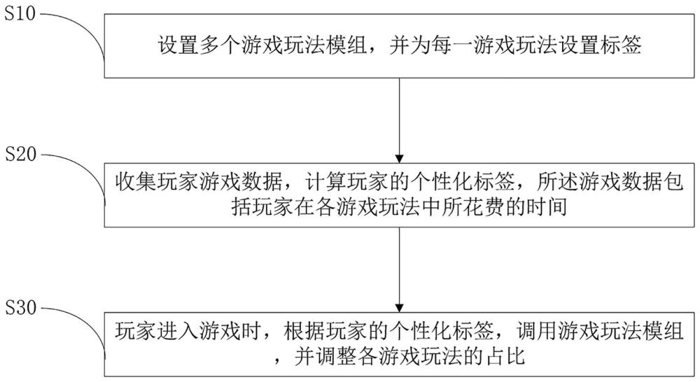 一种个性化游戏调整方法、电子设备及存储介质