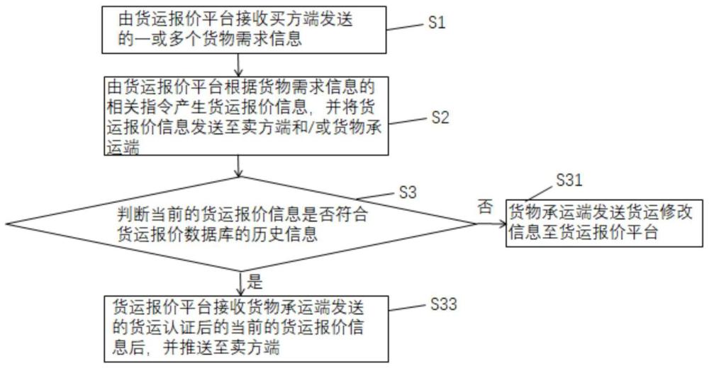 一种货运报价方法及系统