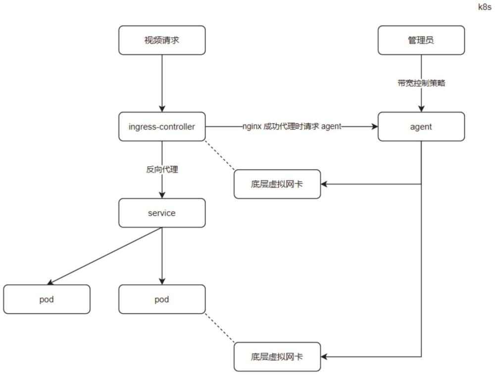 针对云平台应用或会话实现带宽控制的系统、方法、装置、处理器及其计算机可读存储介质