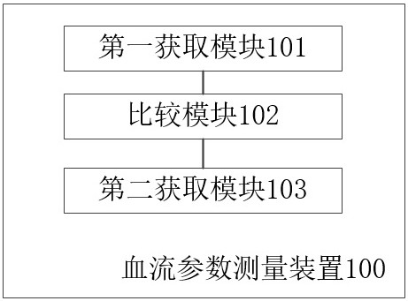 血流参数测量装置、设备及存储介质