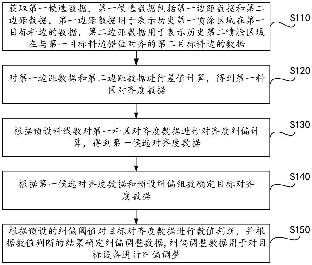 料区纠偏数据确定方法和控制方法、系统、设备、介质