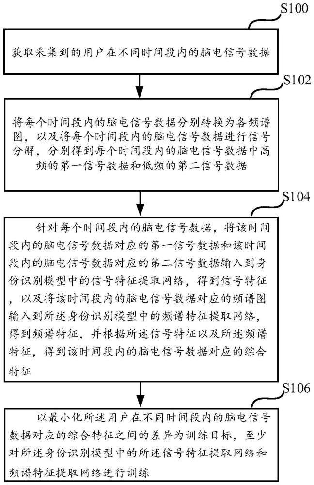 一种模型训练的方法、装置、存储介质及电子设备