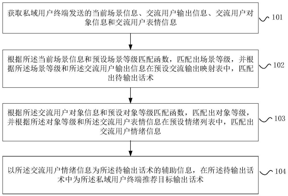 私域用户场景话术推荐方法及其系统