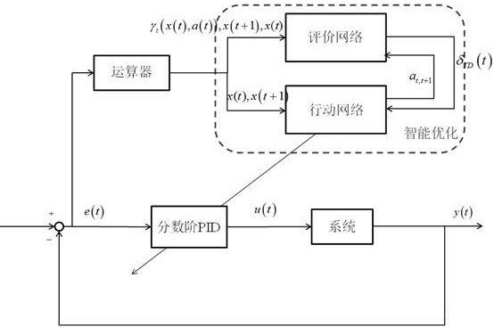 基于强化学习的阀控液压缸分数阶控制方法及控制系统