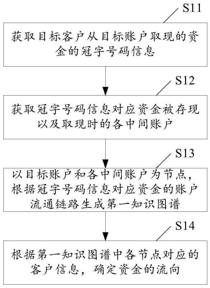 一种资金流向的分析方法、装置、存储介质及电子设备