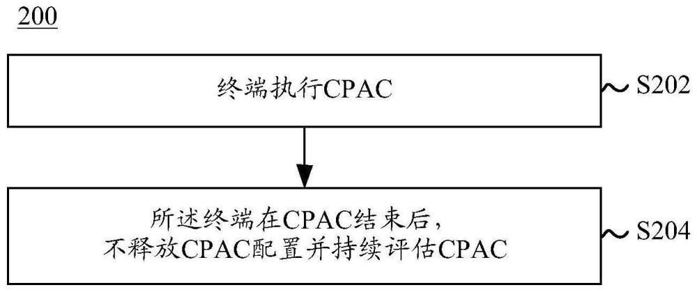 CPAC的评估方法、CPAC配置的处理方法及设备