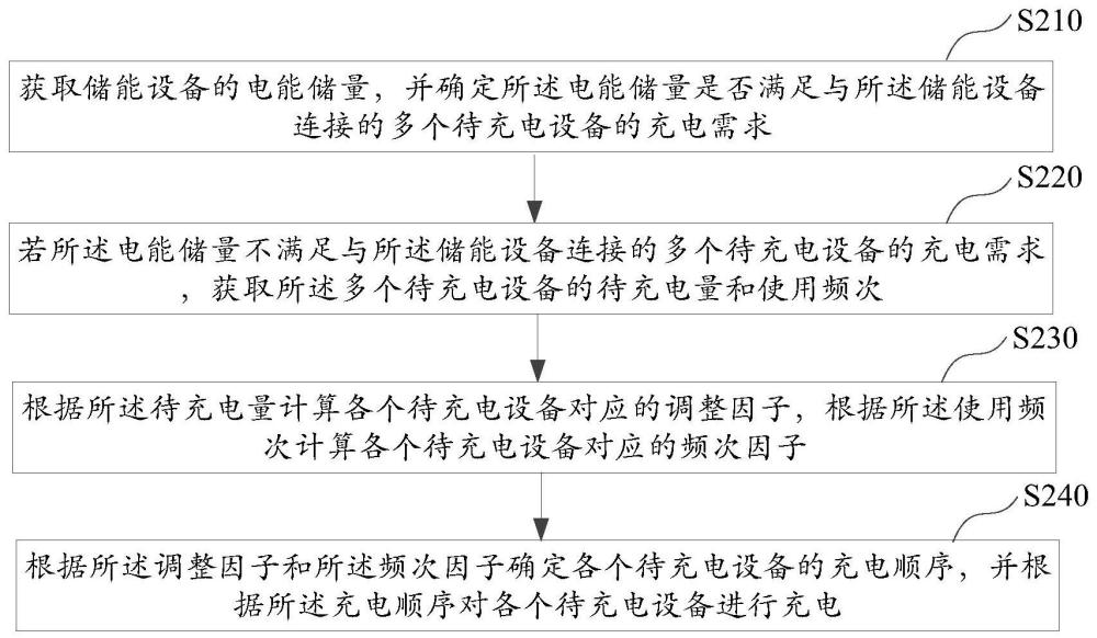 基于物联网的充电控制方法及装置、电子设备、存储介质