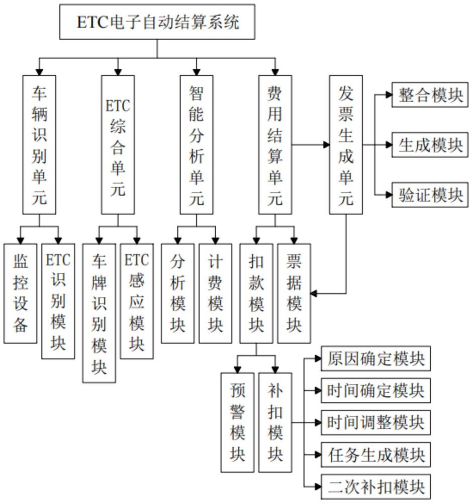ETC电子自动结算系统