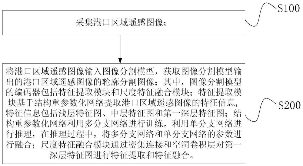 港口区域遥感图像的分割方法、装置、电子设备和介质