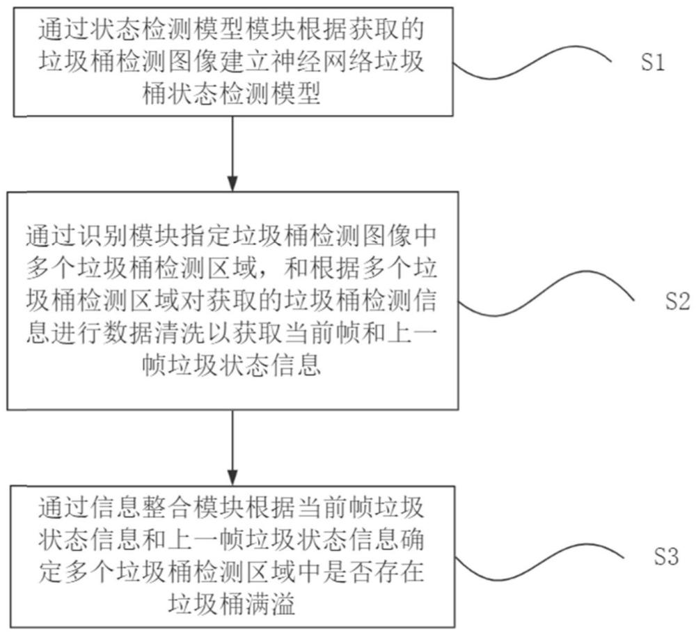 基于神经网络的垃圾桶满溢监控方法及系统