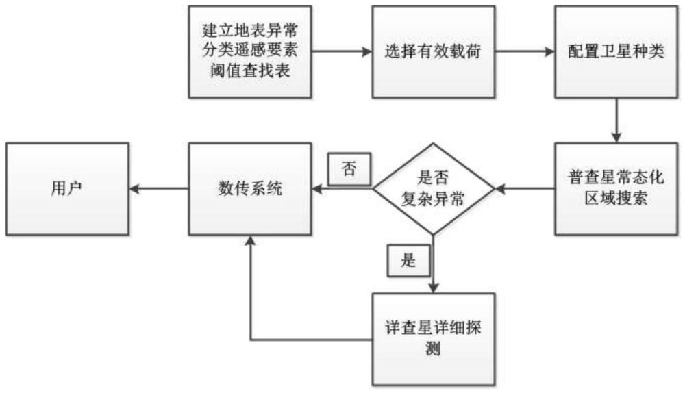 一种基于分布式计算的地表异常探测星群任务流程设计方法